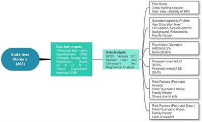 Tapestry of postnatal emotional disorders: exploring the interplay of anxiety and depressive disorders and their associated risk factors in Sudanese women